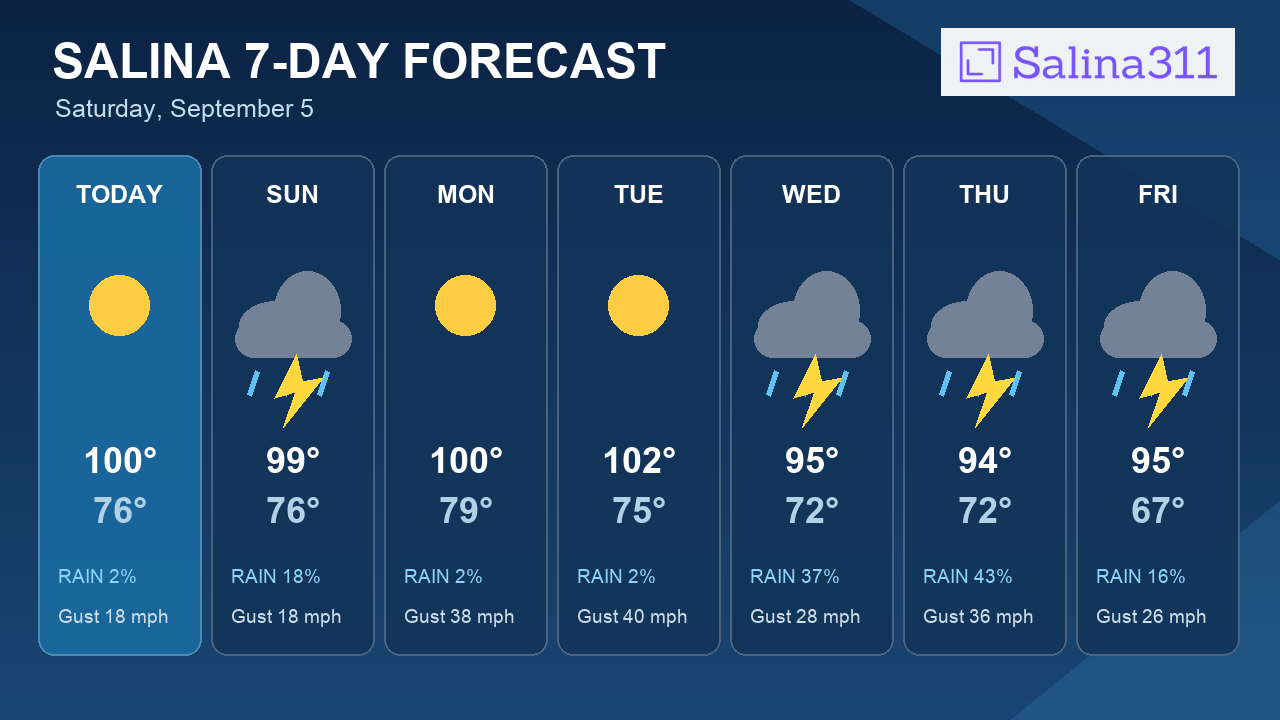 7-Day Outlook: Thursday Brings Salina's Best Storm Chance