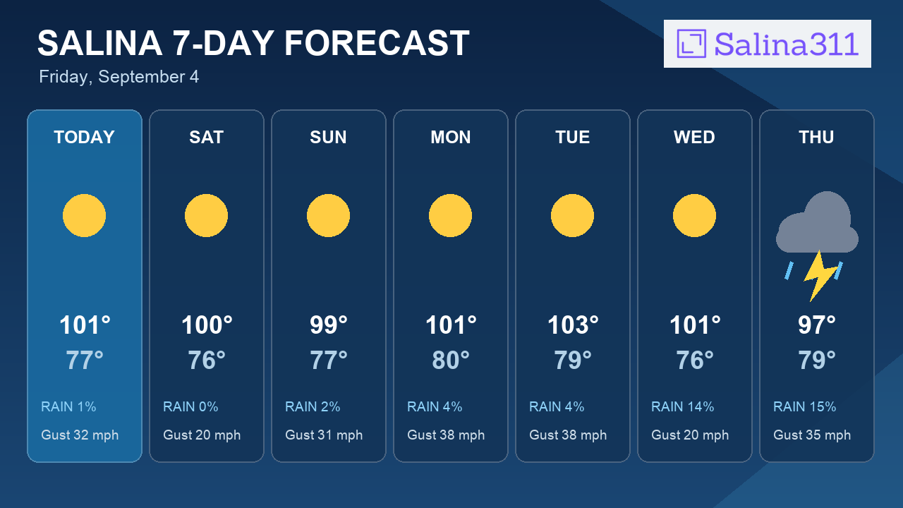 7-Day Outlook: Heat Peaks Tuesday Near 103°F in Salina