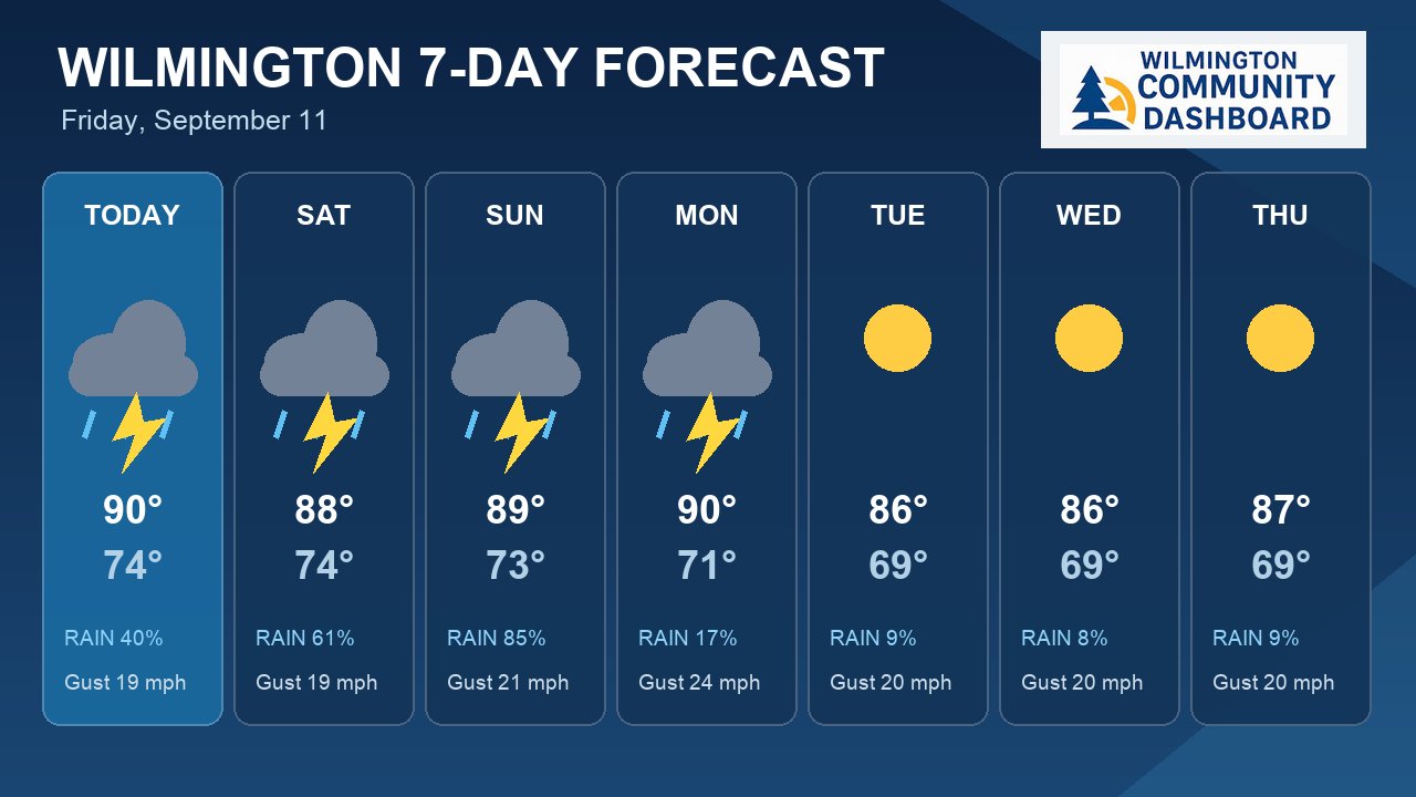 7-Day Outlook: Today Brings Wilmington's Best Storm Chance