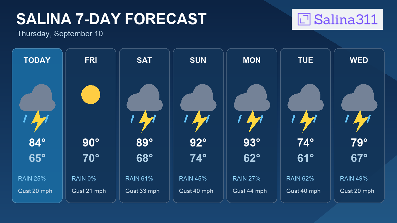 7-Day Outlook: Saturday Brings Salina's Best Storm Chance