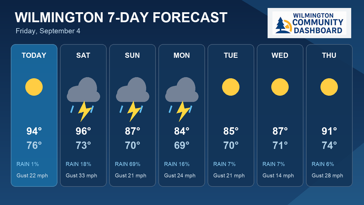 7-Day Outlook: Sunday Brings Wilmington's Best Storm Chance