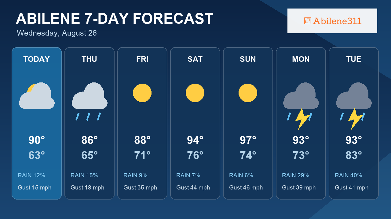 Tuesday Storm Chances Punctuate a Week Near 97°F in Abilene