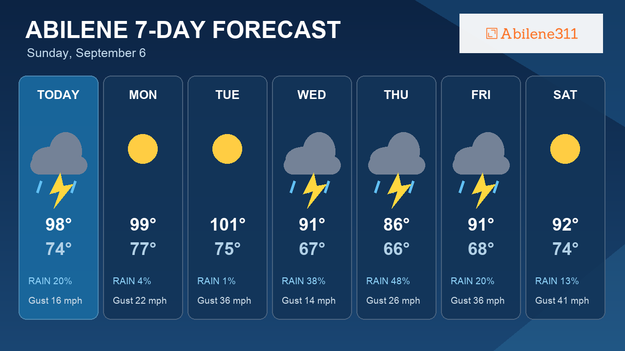 7-Day Outlook: Thursday Brings Abilene's Best Storm Chance