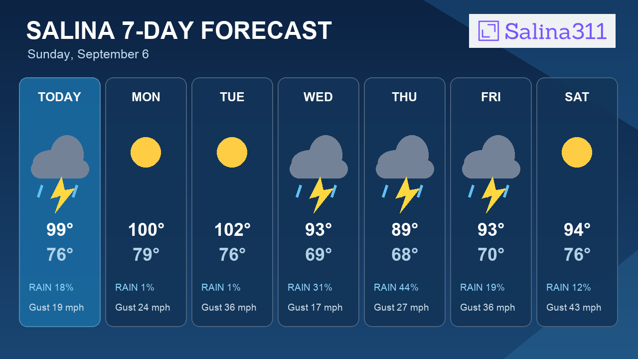 7-Day Outlook: Thursday Brings Salina's Best Storm Chance