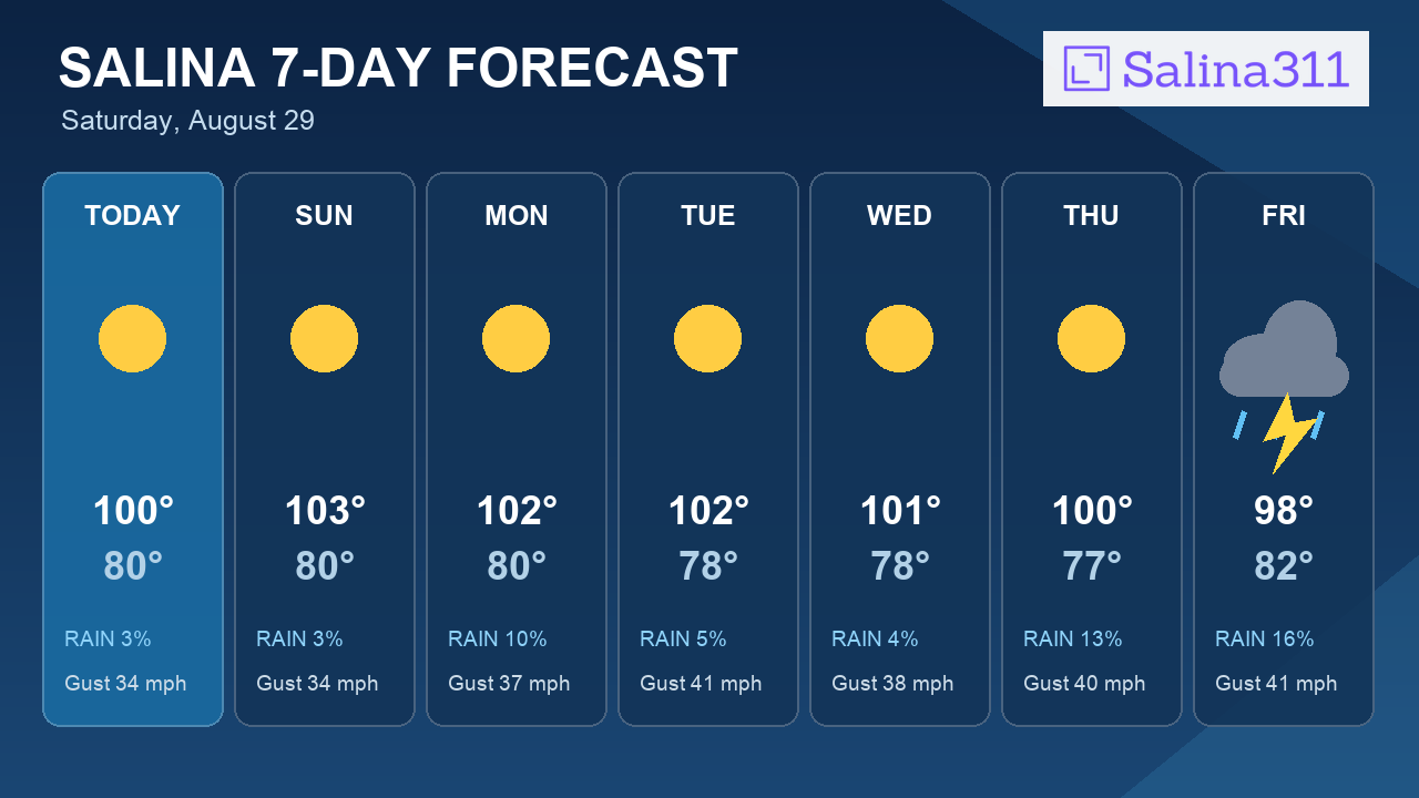 Triple-Digit Heat Targets Sunday in Salina