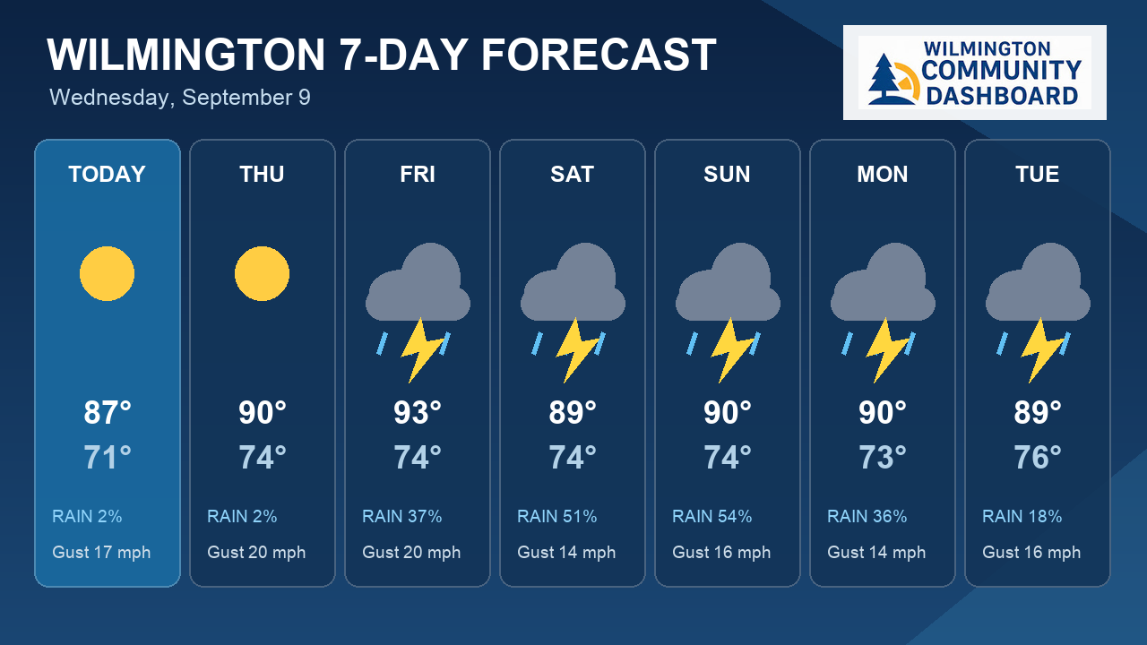 7-Day Outlook: Saturday Brings Wilmington's Best Storm Chance