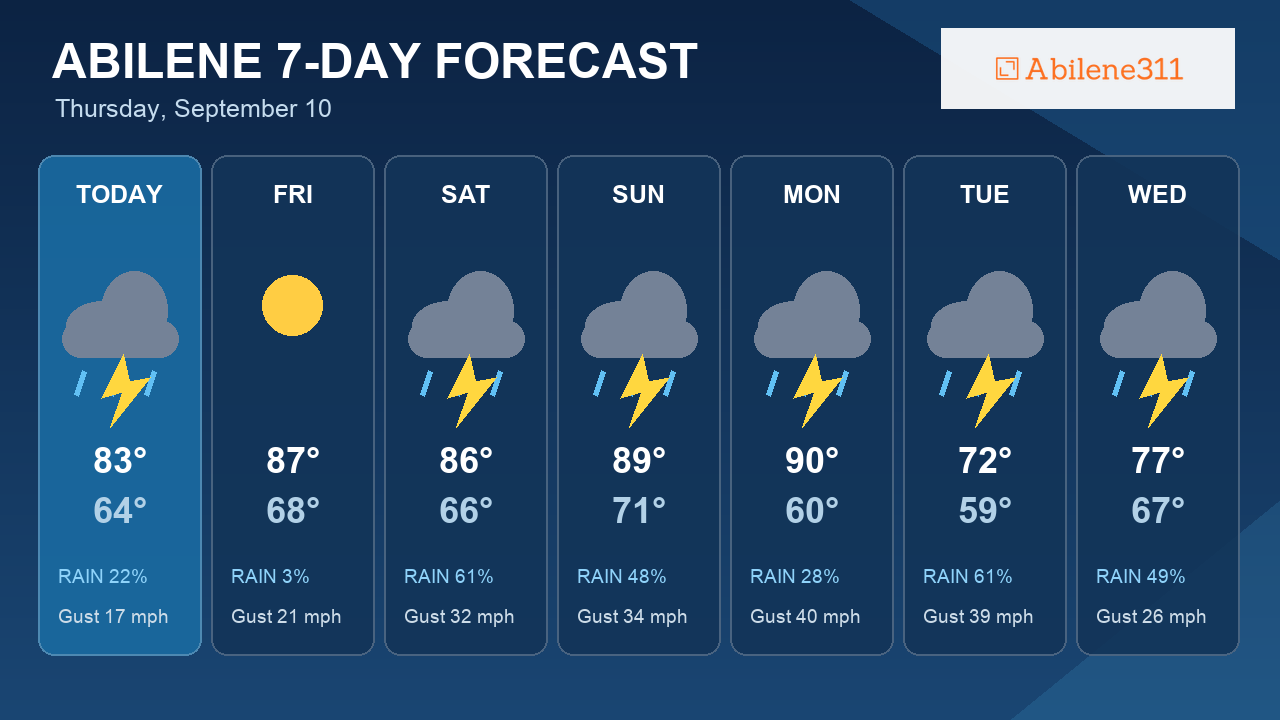 7-Day Outlook: Saturday Brings Abilene's Best Storm Chance