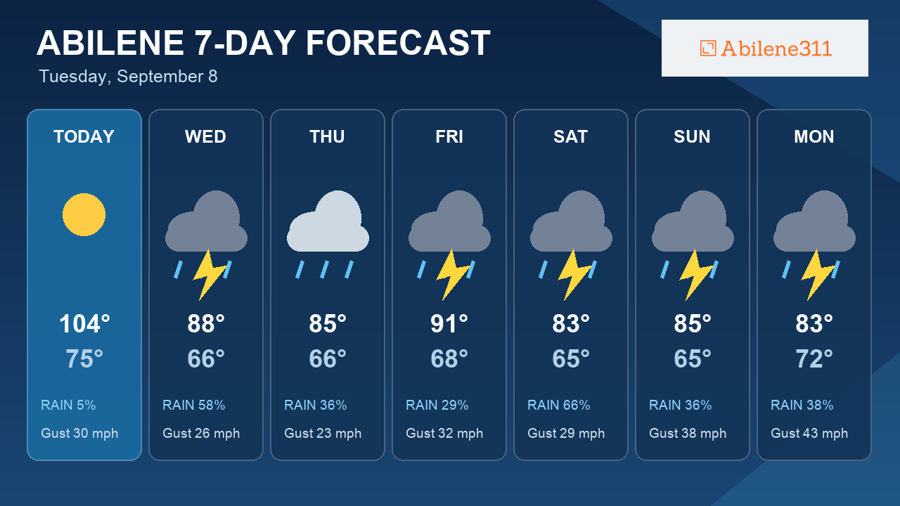 7-Day Outlook: Wednesday Brings Abilene's Best Storm Chance