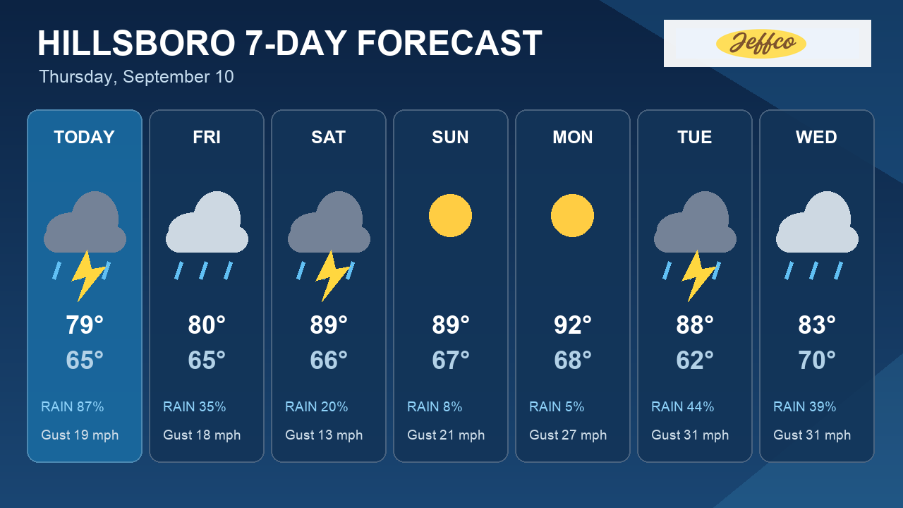 7-Day Outlook: Today Brings Hillsboro's Best Storm Chance
