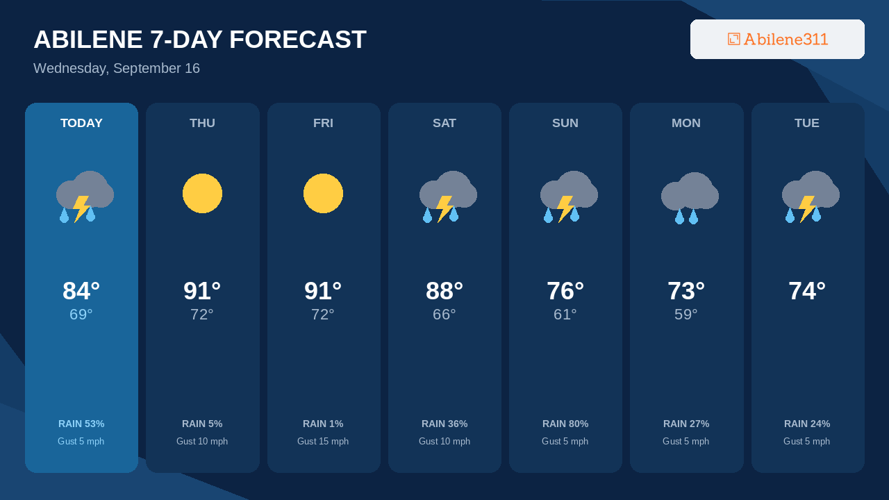 7-Day Outlook: Flood Watch for Abilene Area