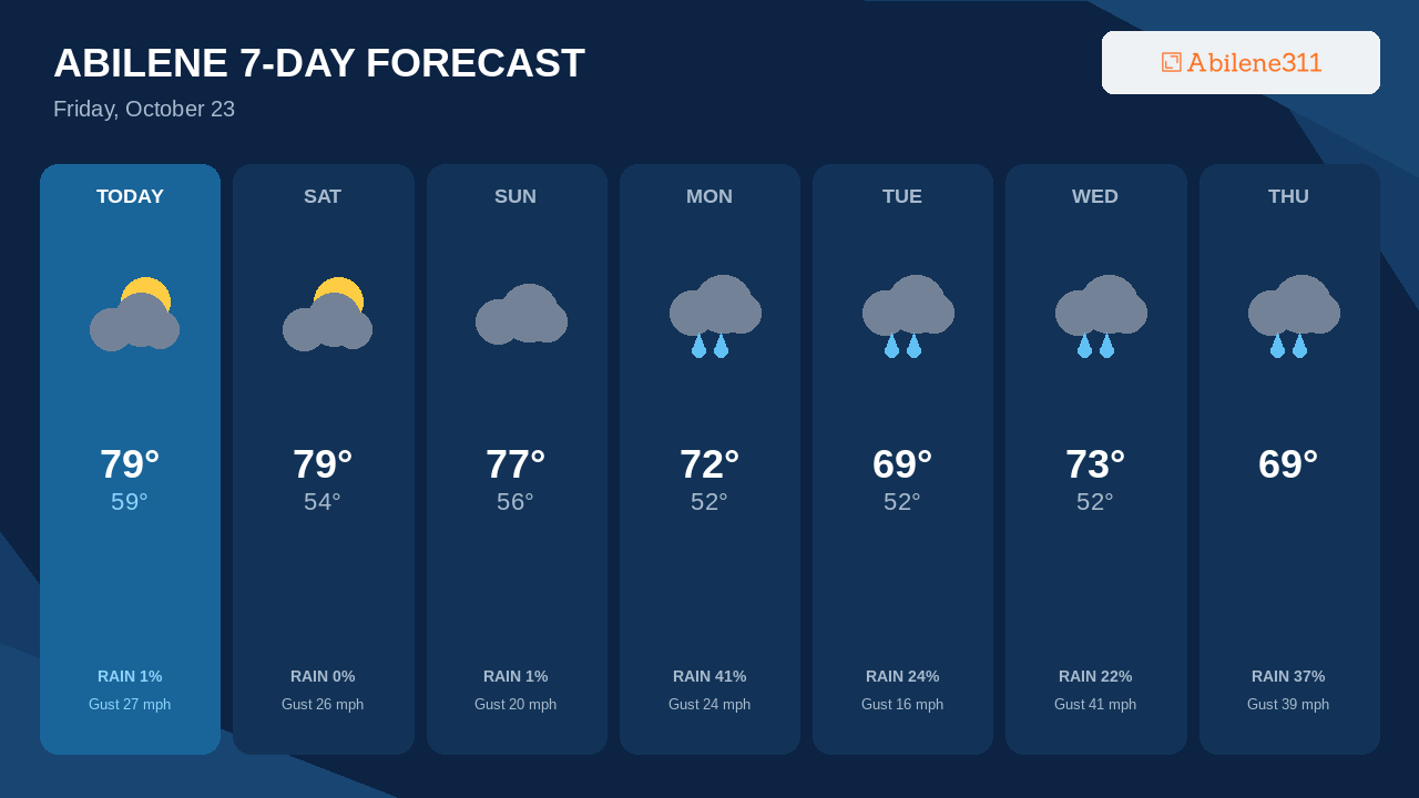 Monday Brings Abilene's Best Rain Chance