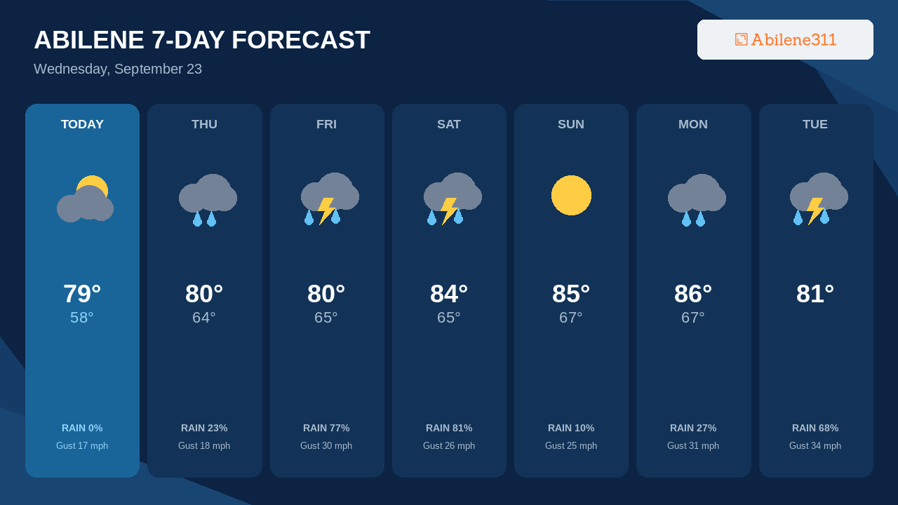 Saturday Brings Abilene's Best Storm Chance