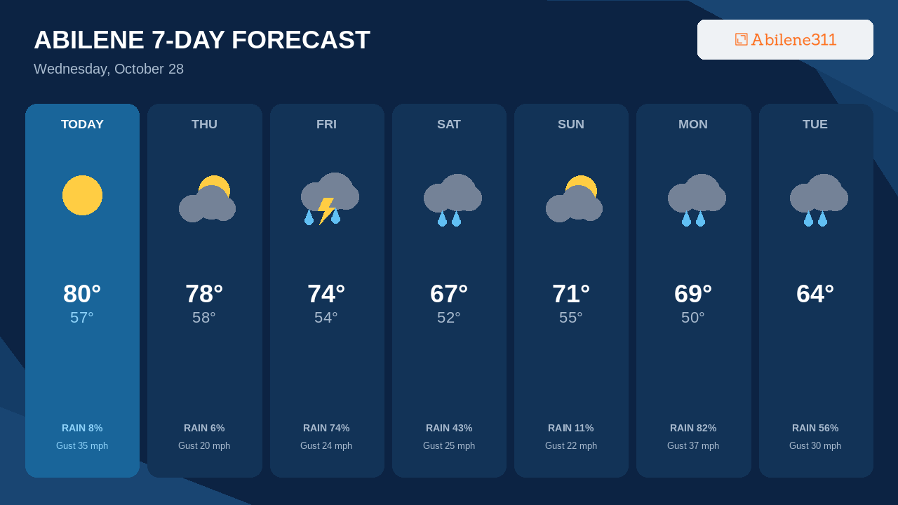 Monday Brings Abilene's Best Storm Chance