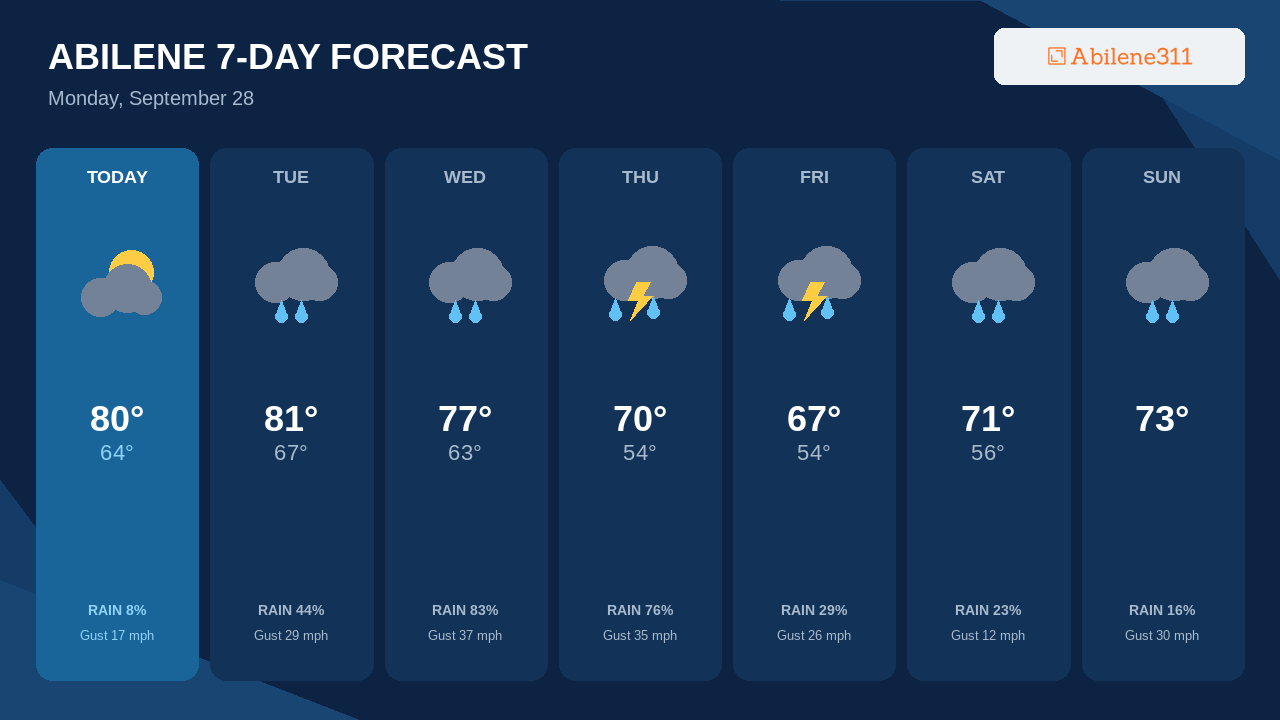Wednesday Brings Abilene's Best Storm Chance