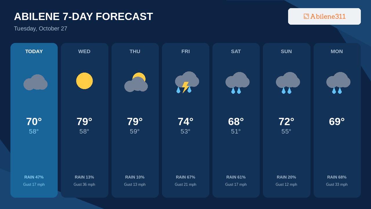Windiest Day Comes Wednesday With Gusts Near 36 MPH in Abilene