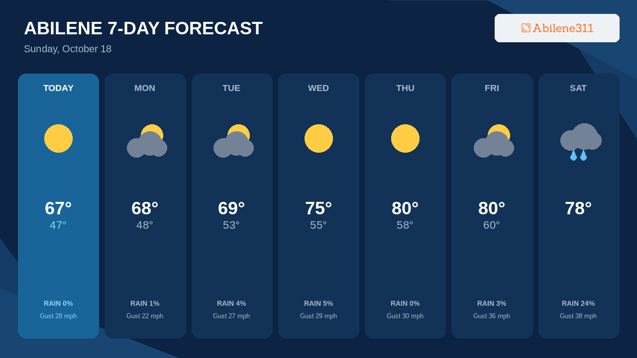 Coolest Afternoon Comes Today Before Abilene Reaches 80°F
