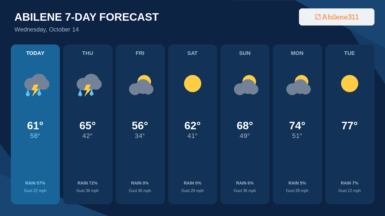 Thursday Brings Abilene's Best Storm Chance