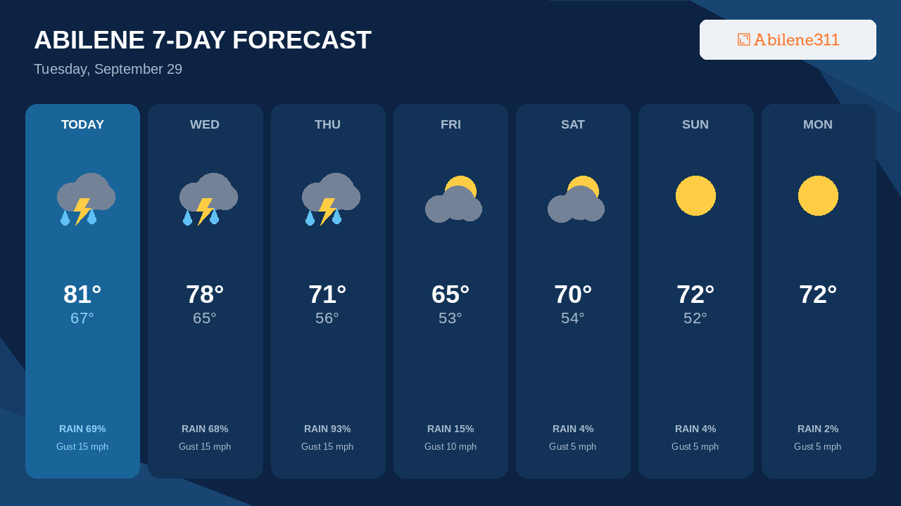 Thursday Brings Abilene's Best Storm Chance