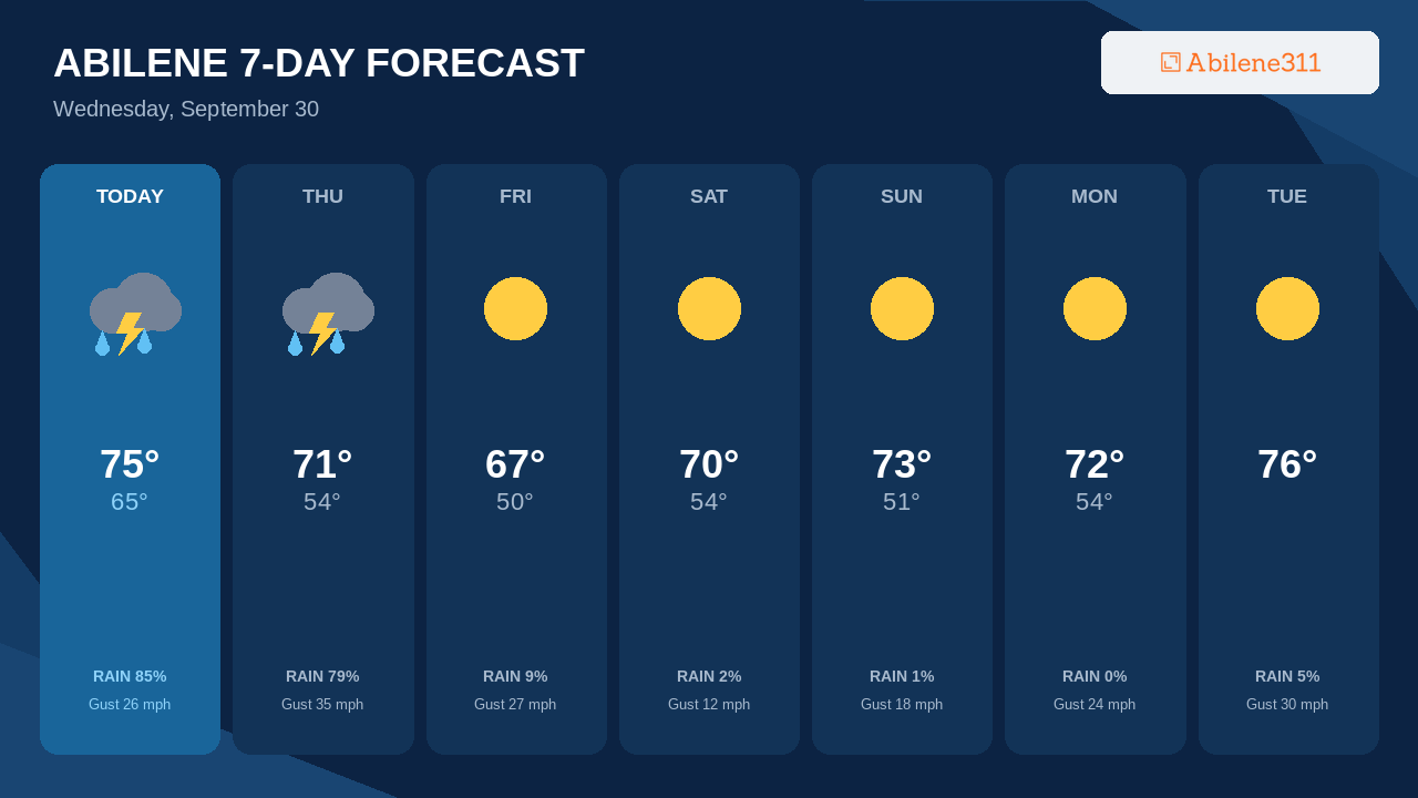 Flood Watch for Abilene Area