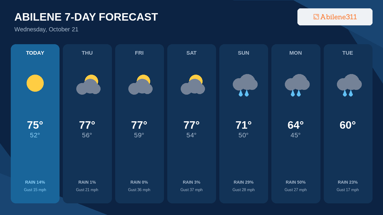 Monday Brings Abilene's Best Rain Chance
