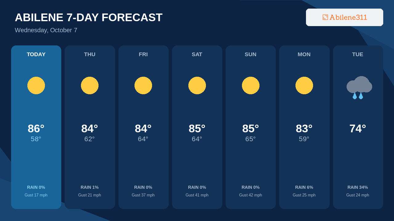 Tuesday Brings Abilene's Best Rain Chance
