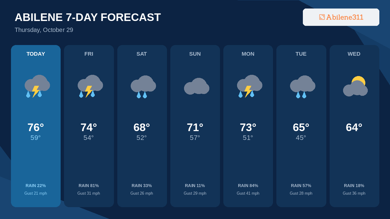Monday Brings Abilene's Best Storm Chance