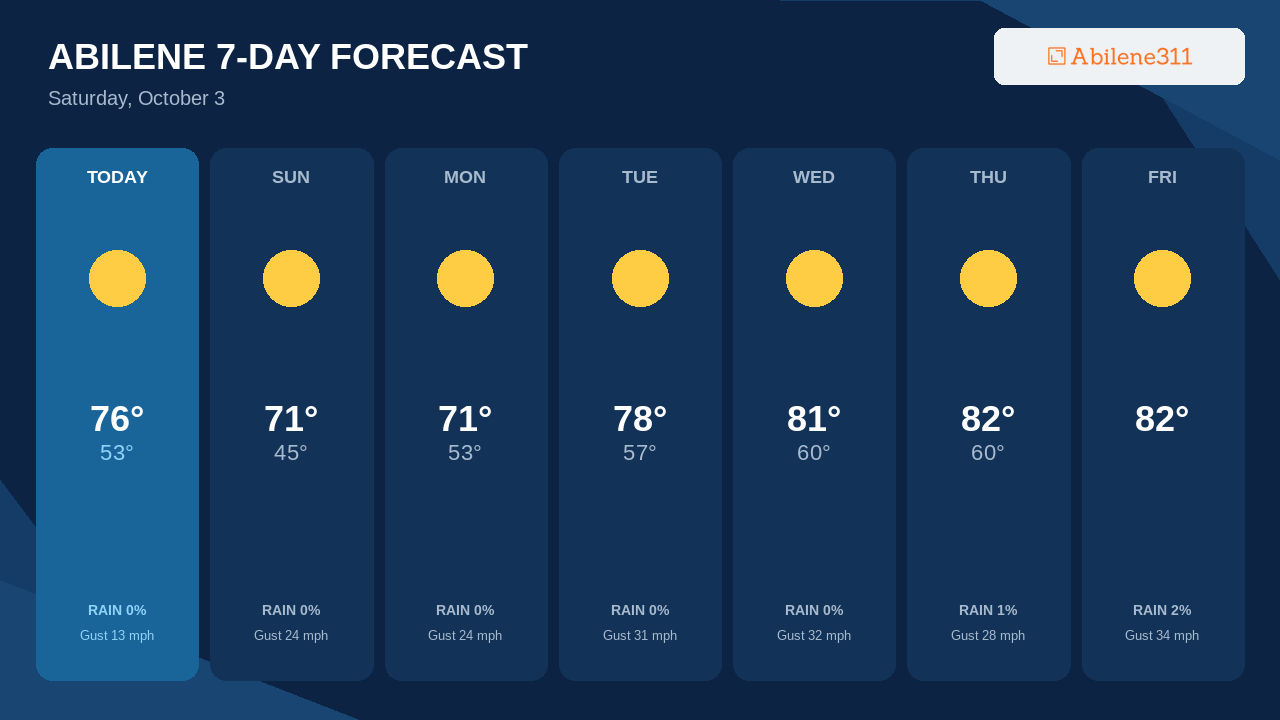 Coolest Afternoon Comes Sunday Before Abilene Reaches 82°F