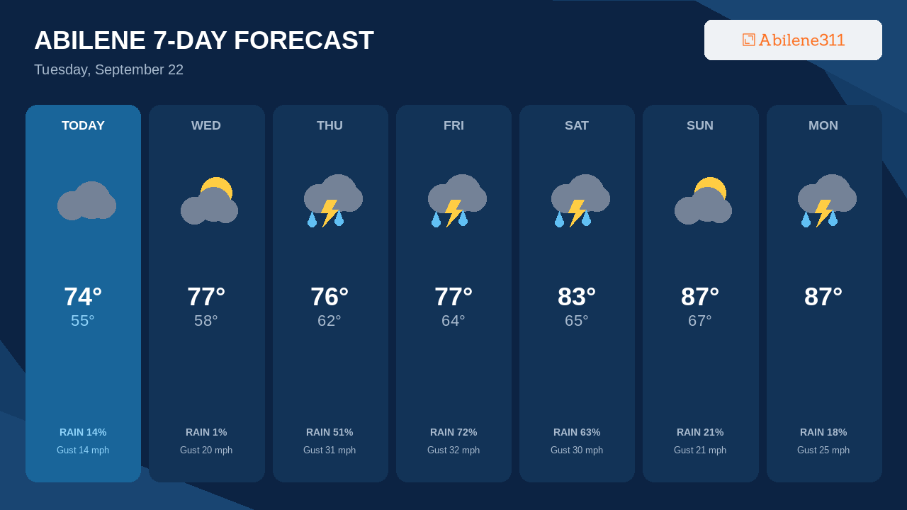 Friday Brings Abilene's Best Storm Chance