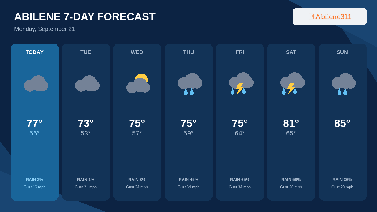 Friday Brings Abilene's Best Storm Chance