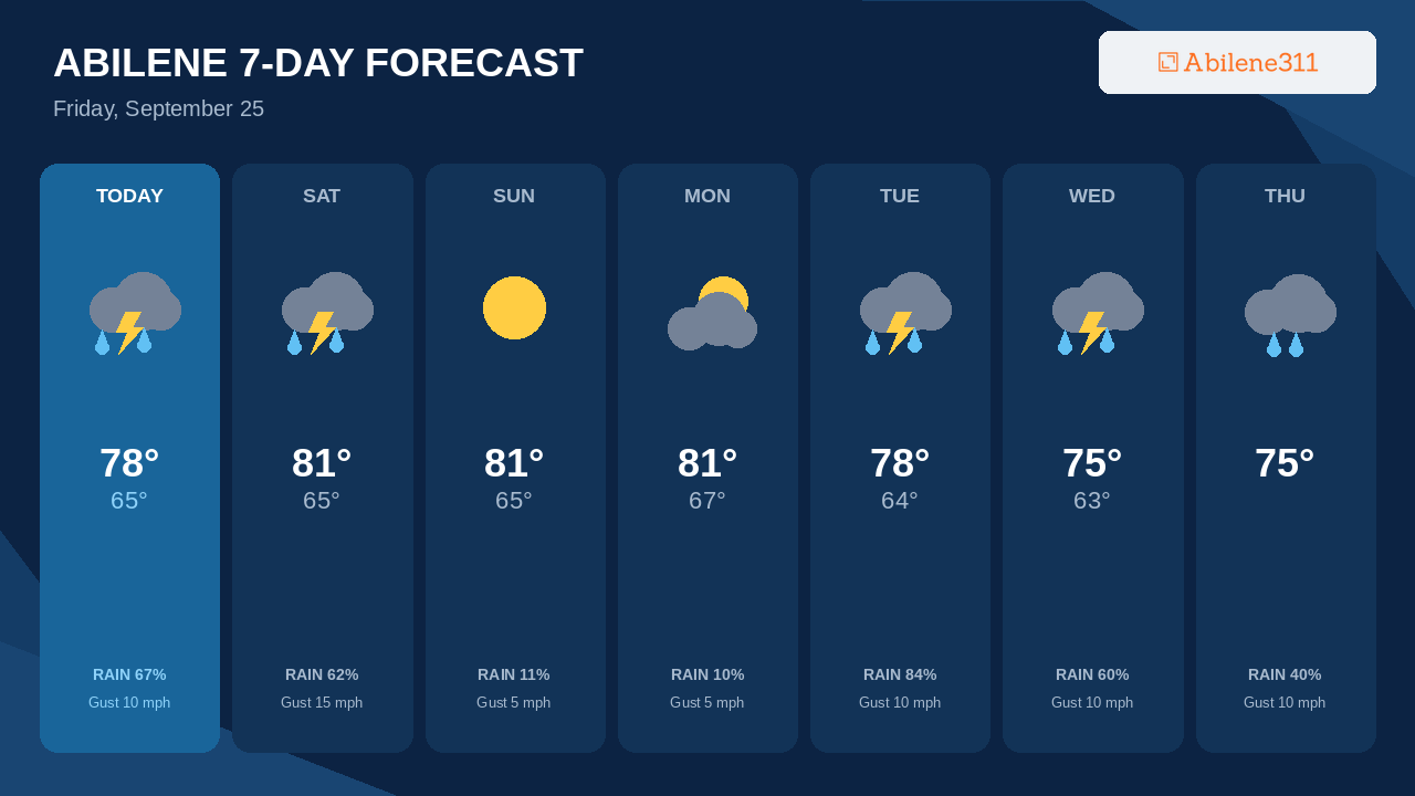 Highs Peak Near 81°F Saturday in Abilene