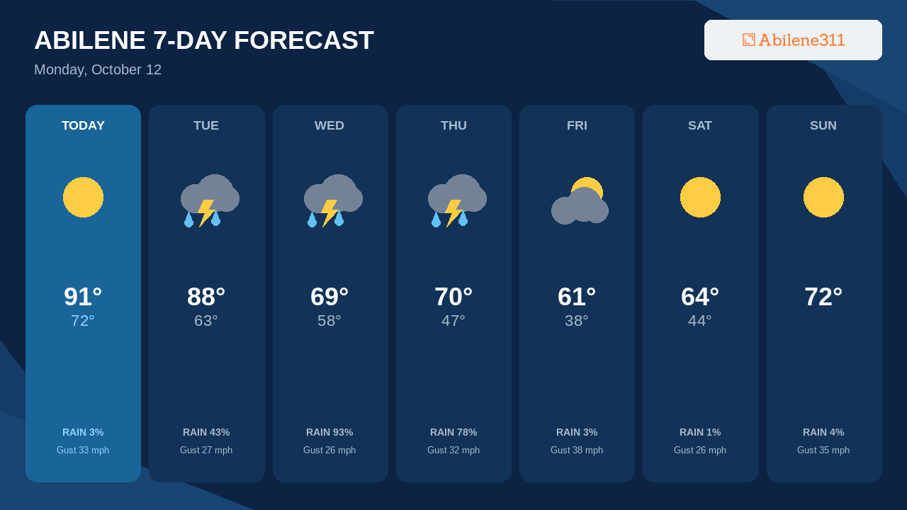 Wednesday Brings Abilene's Best Storm Chance