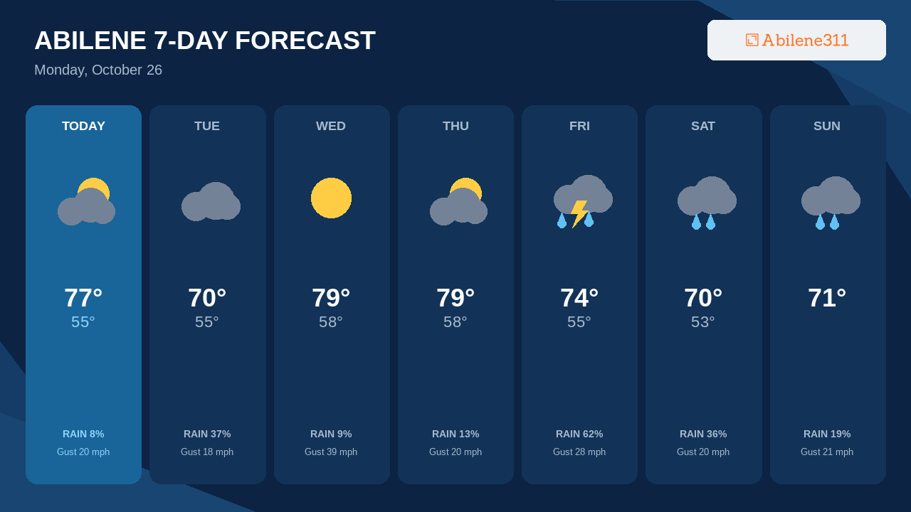 Overnight Lows Bottom Out Near 53°F in Abilene