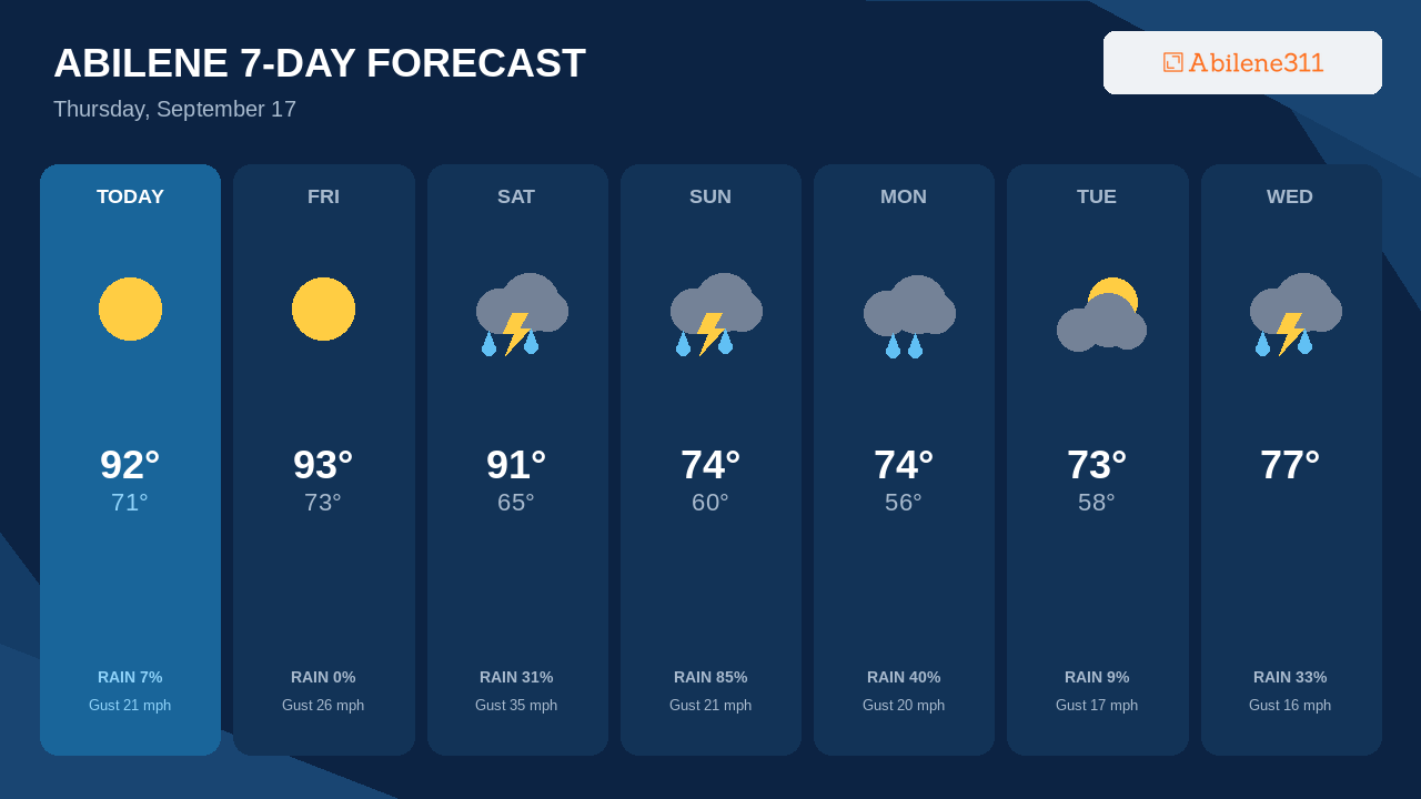 Windiest Day Comes Saturday With Gusts Near 35 MPH in Abilene