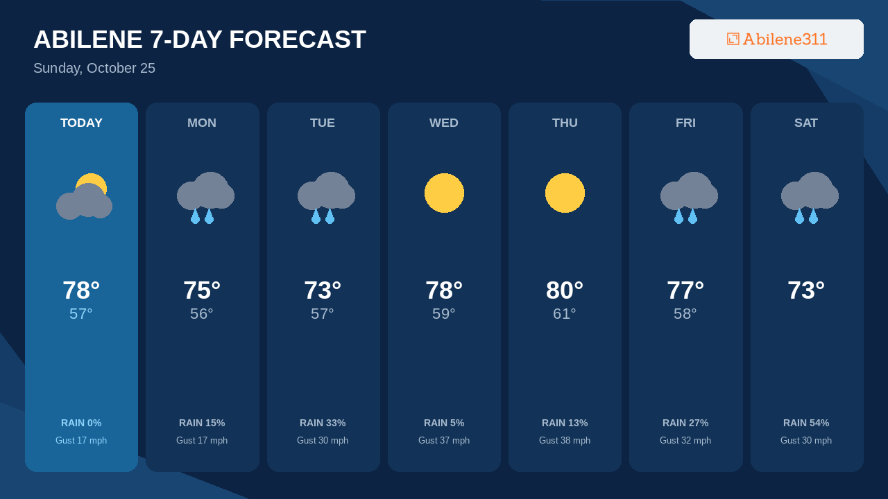 Highs Peak Near 80°F Thursday in Abilene