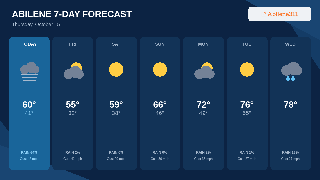 Today Brings Abilene's Best Rain Chance