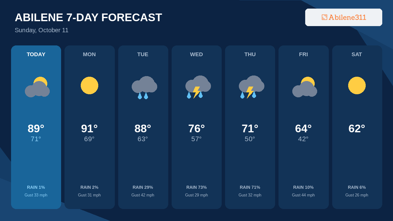 Coolest Morning Drops Near 42°F Friday in Abilene