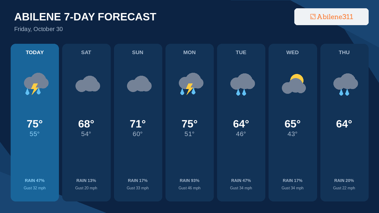 Monday Brings Abilene's Best Storm Chance