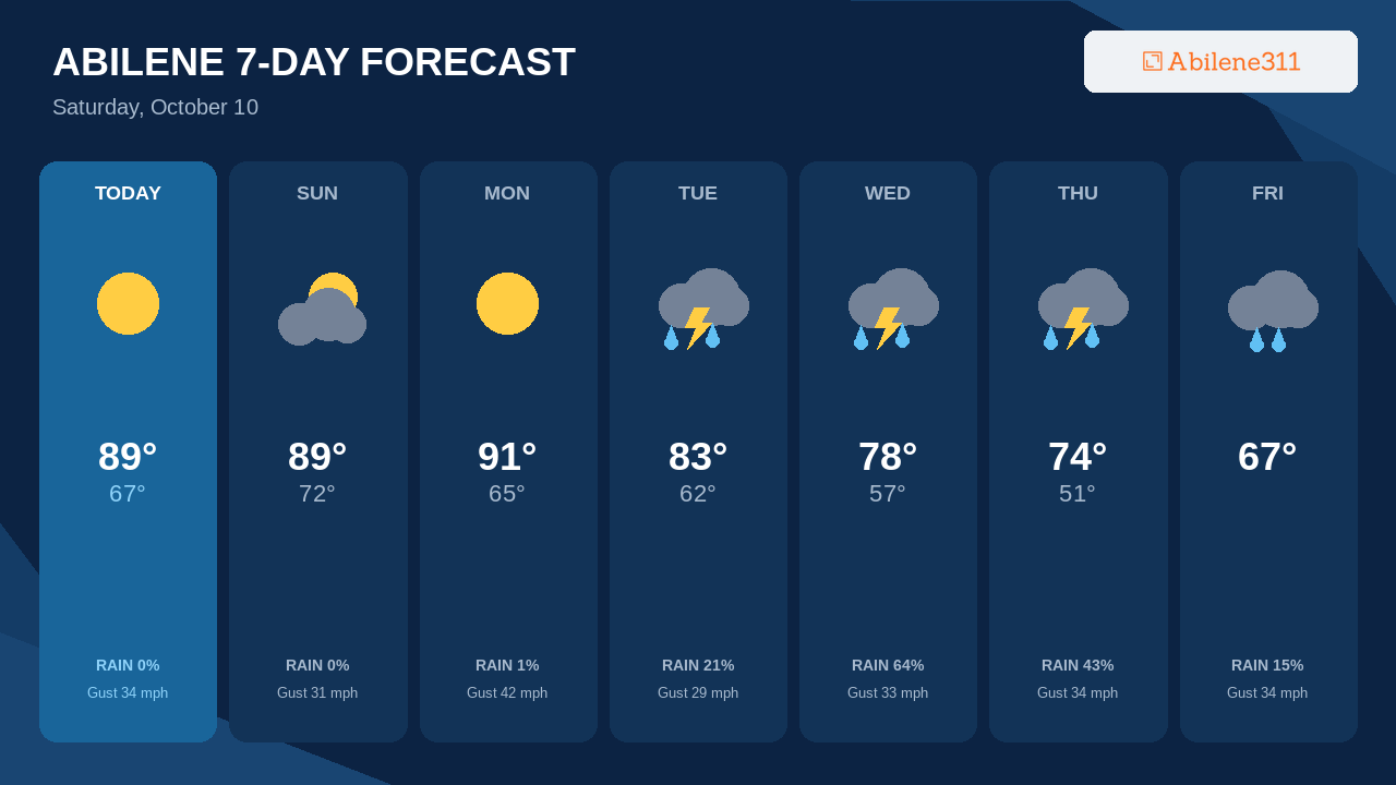 Heat Peaks Monday Near 91°F in Abilene