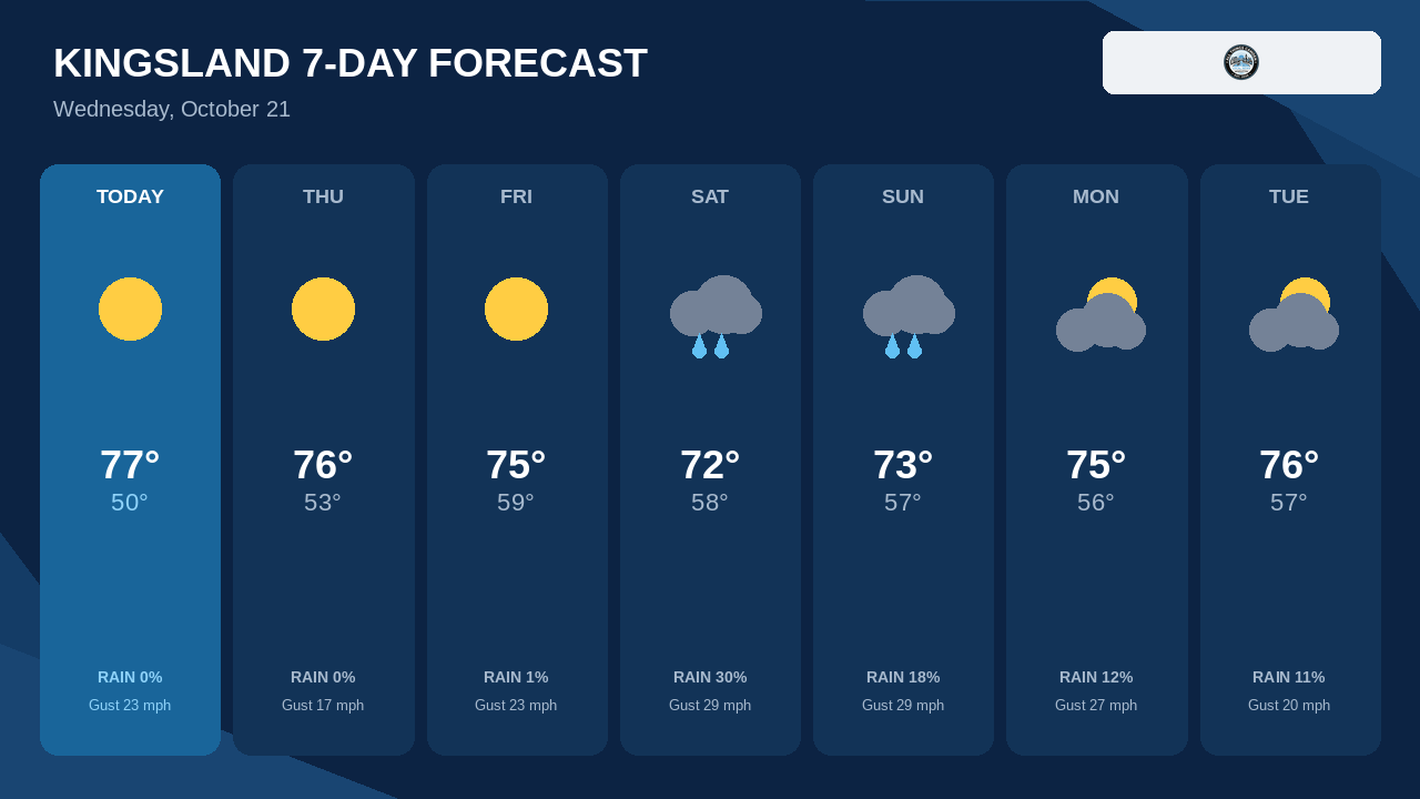 Saturday Brings Kingsland's Best Rain Chance