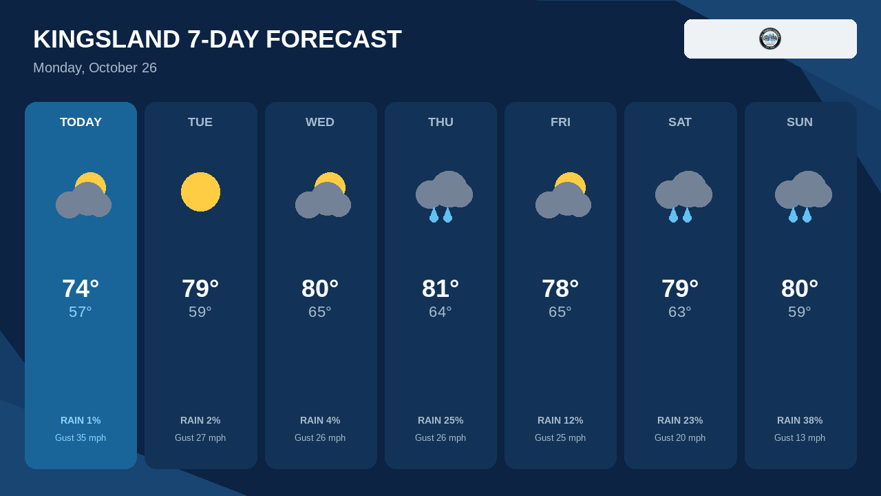 Highs Peak Near 81°F Thursday in Kingsland