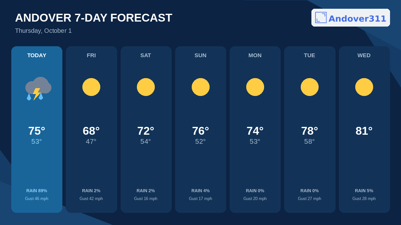 Coolest Afternoon Comes Friday Before Andover Reaches 81°F