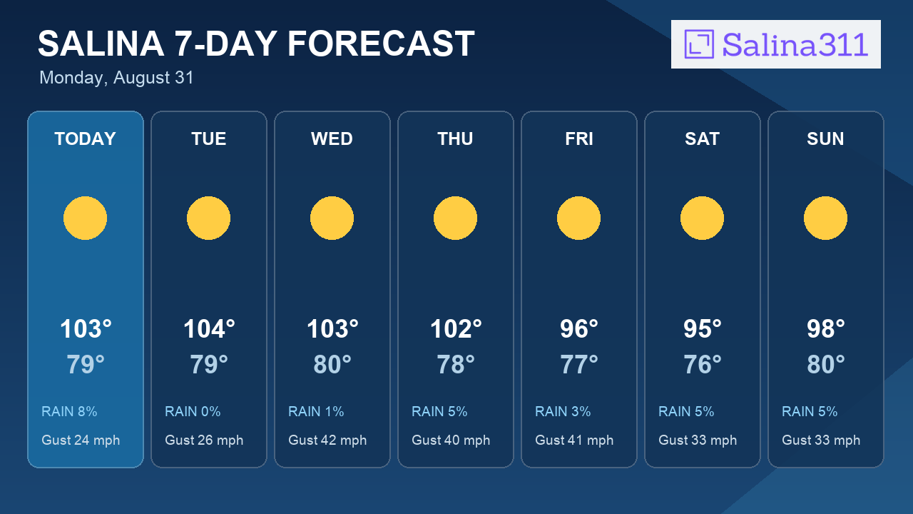 Triple-Digit Heat Targets Tuesday in Salina