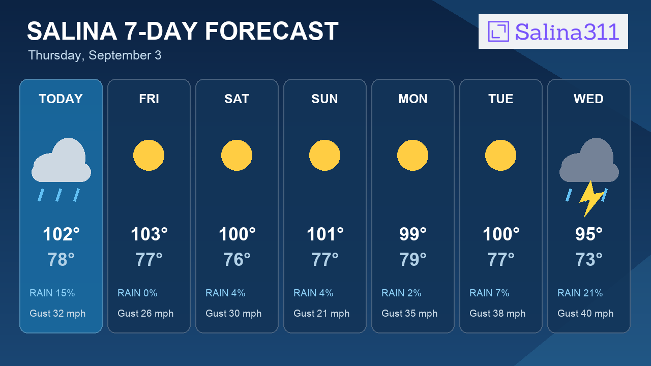 7-Day Outlook: Heat Peaks Friday Near 103°F in Salina
