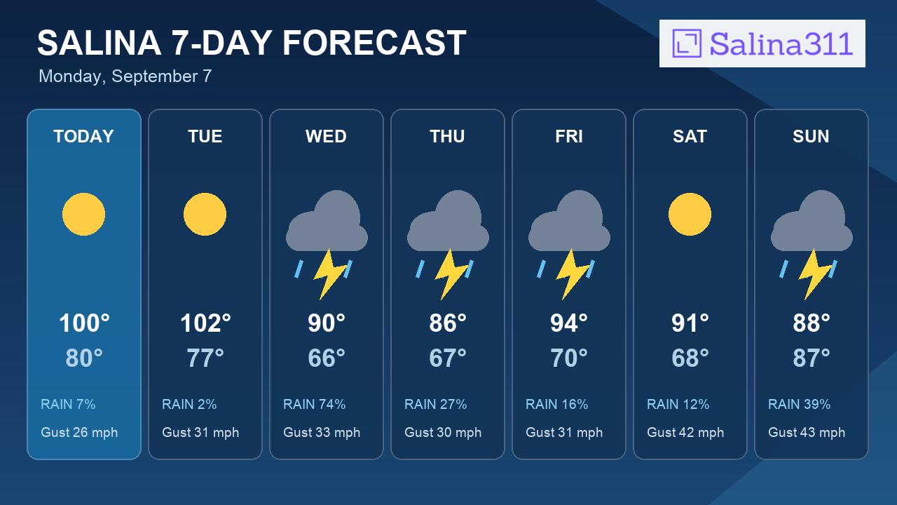 7-Day Outlook: Wednesday Brings Salina's Best Storm Chance