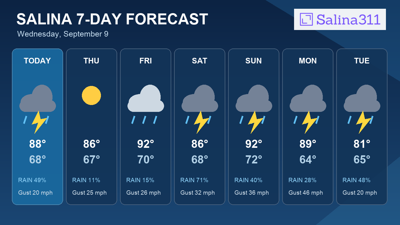7-Day Outlook: Today Brings Salina's Best Storm Chance