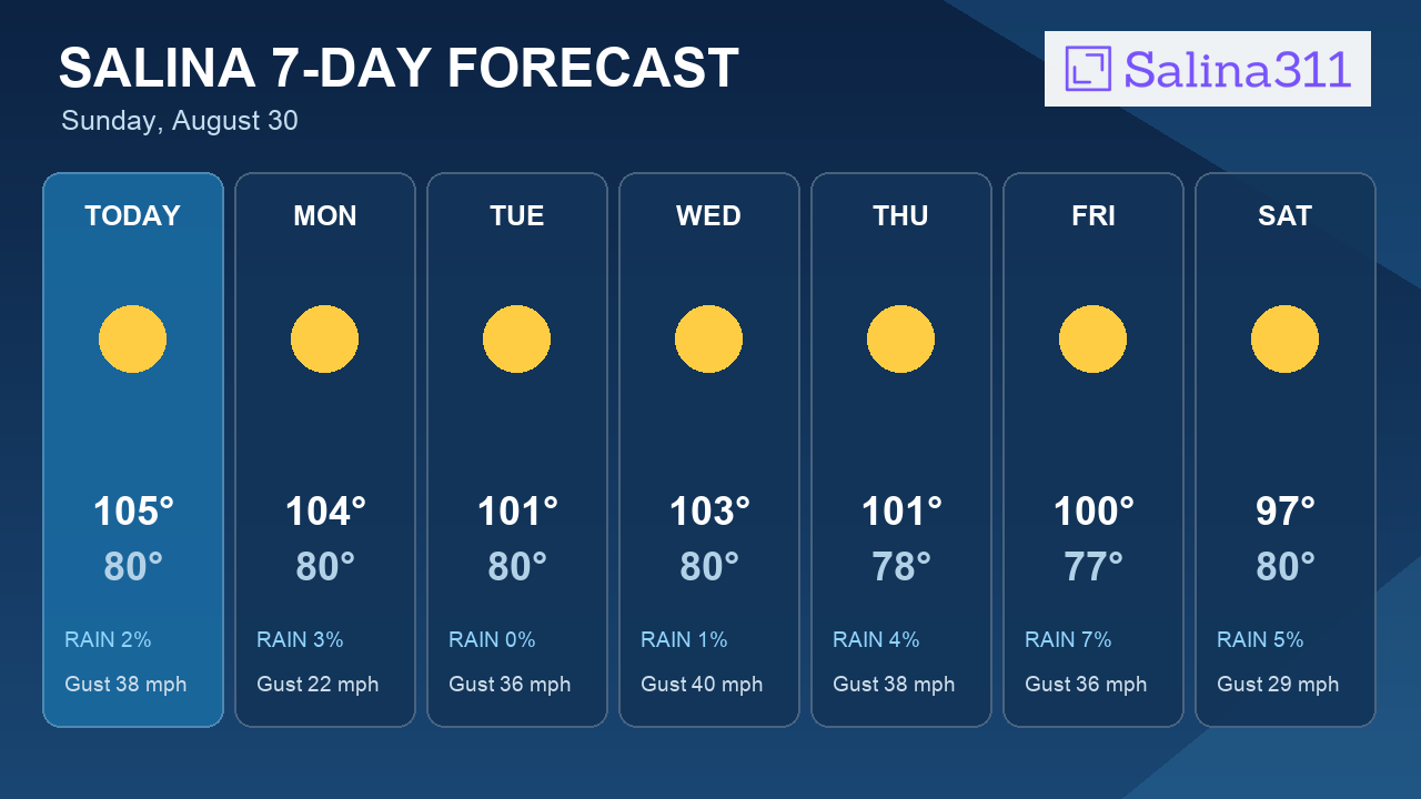 Triple-Digit Heat Targets Today in Salina