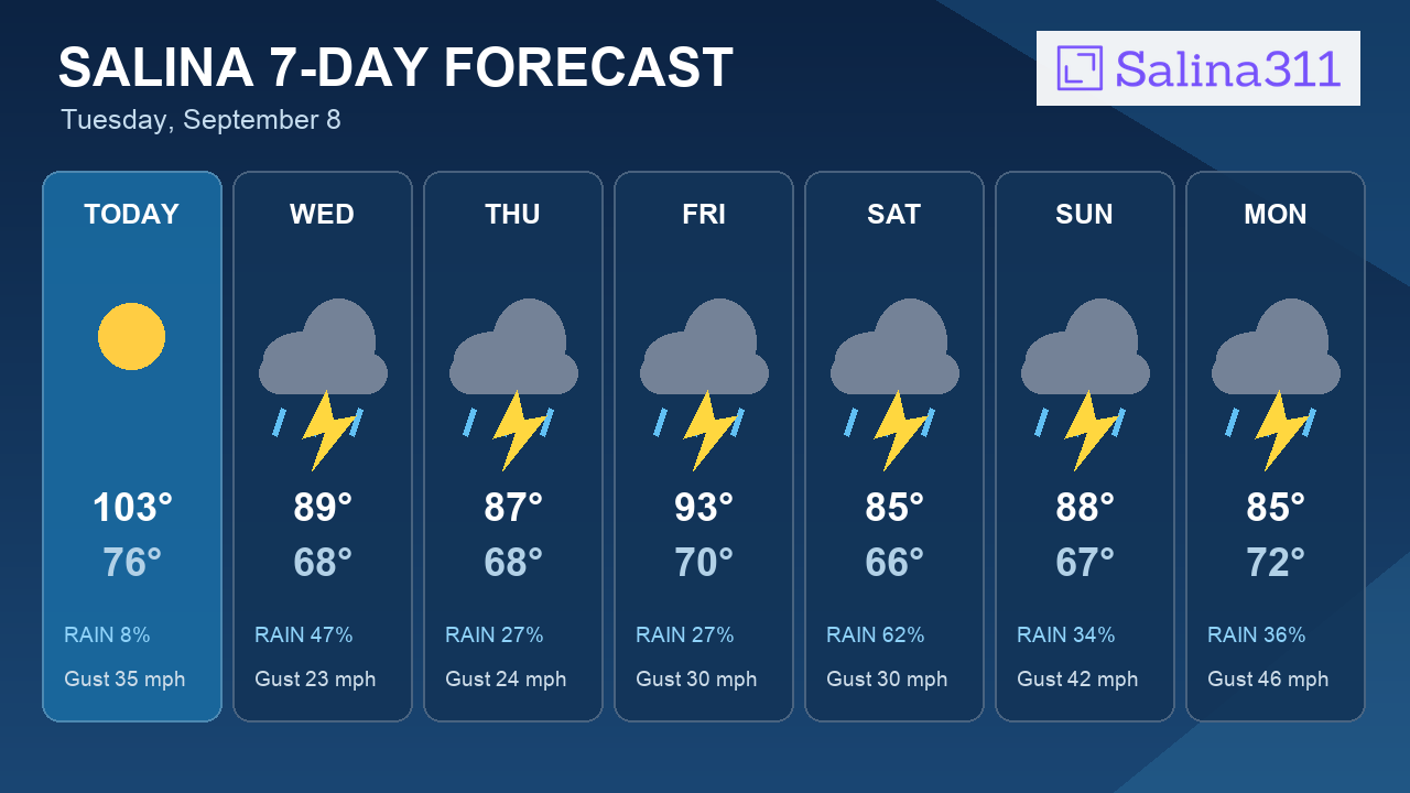 7-Day Outlook: Wednesday Brings Salina's Best Storm Chance