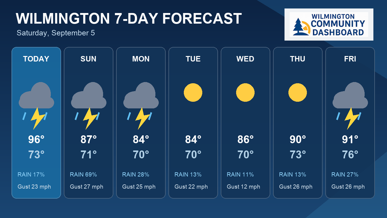 7-Day Outlook: Sunday Brings Wilmington's Best Storm Chance
