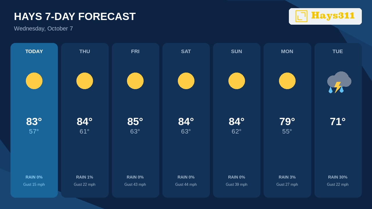 Tuesday Brings Hays' Best Storm Chance