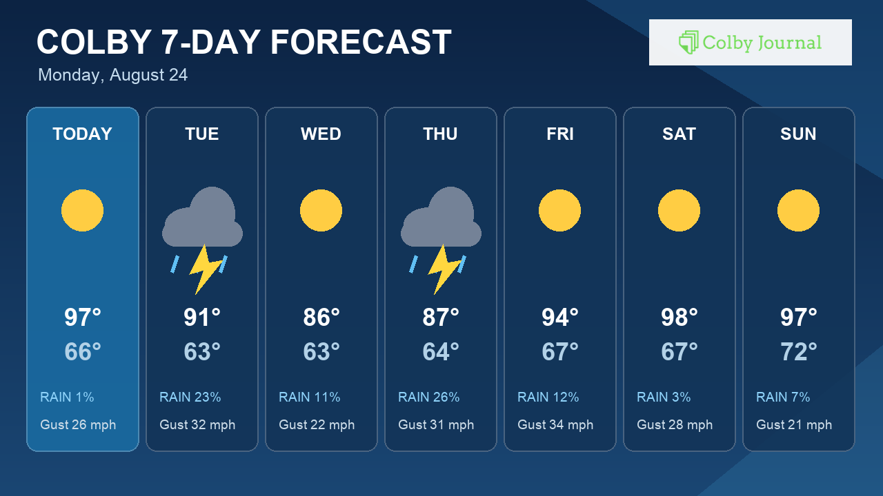 Up to 1.46 Inches of Rain Possible in Colby This Week
